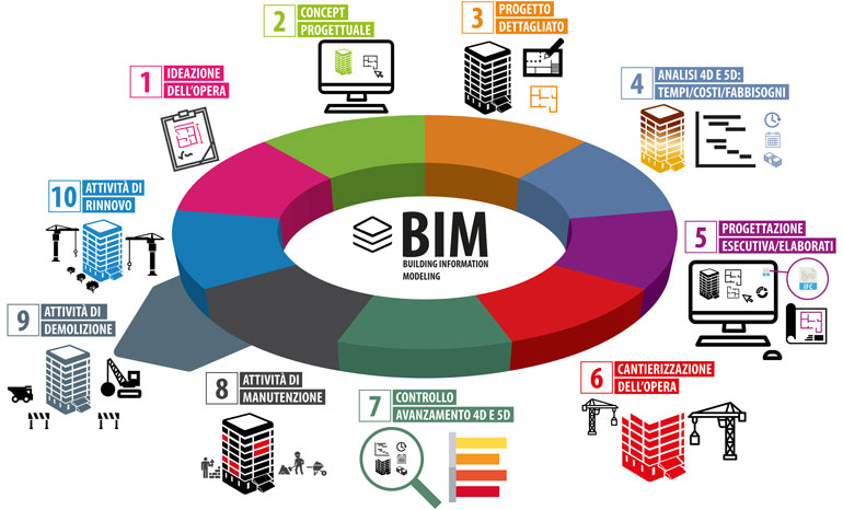 Interoperabilita BIM